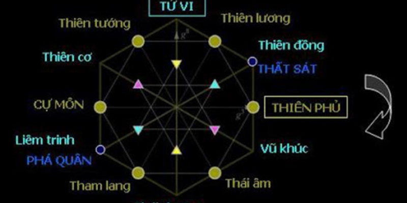 Giải Thích Sao Chủ Quản Trong Lá Số Tử Vi