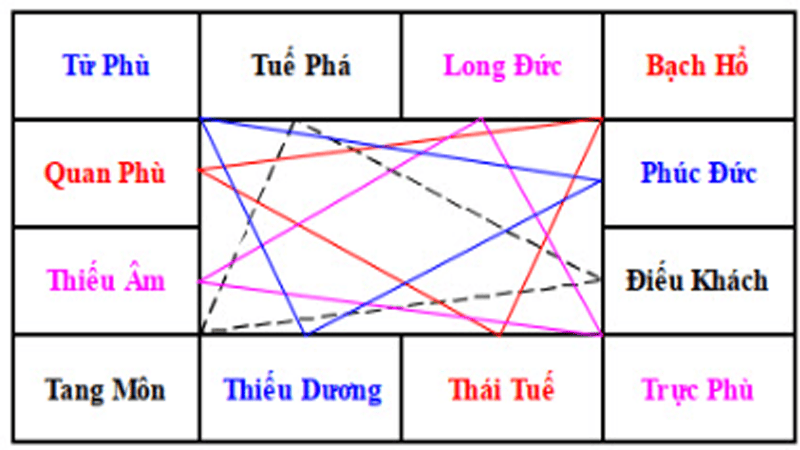 Các bộ sao tam hợp quan trọng nhất trong tử vi