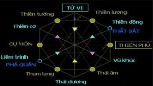Các sao trong tử vi đóng cung nô bộc