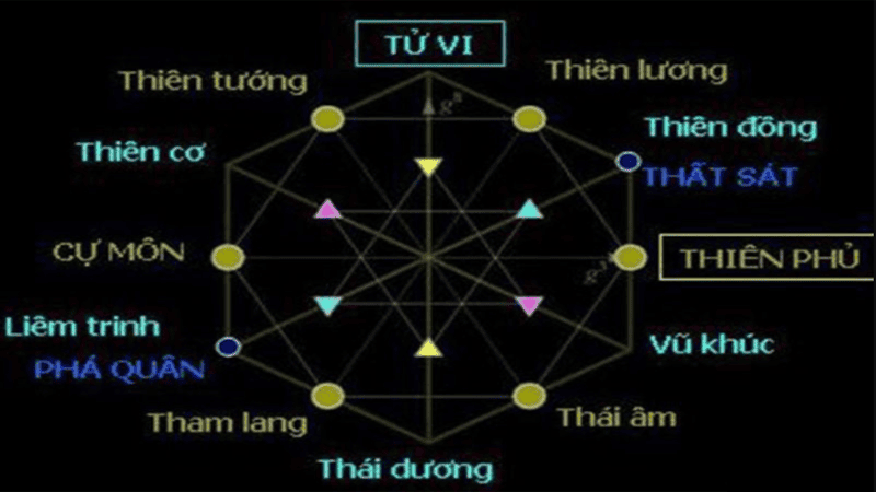 Các sao trong tử vi đóng cung nô bộc