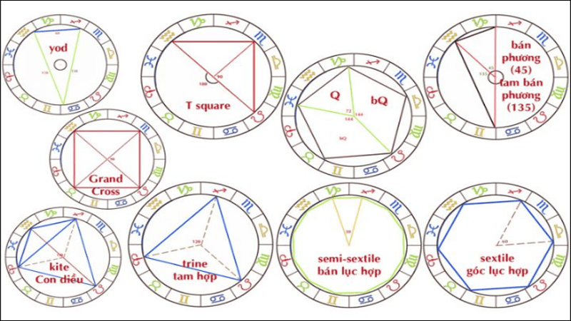 Khái niệm bộ sao tam hợp trong tử vi