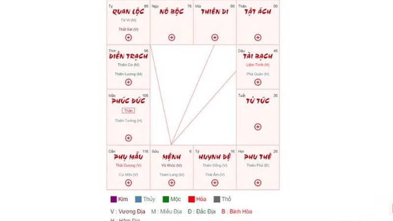 Các sao trong tử vi đóng cung thiên di: Tổng quan, vai trò và cách xác định