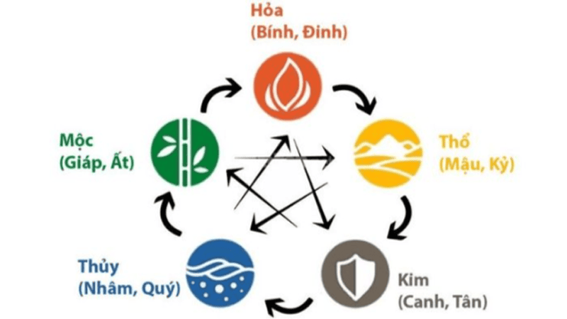 Mối liên hệ Can Chi với ngũ hành và vận mệnh