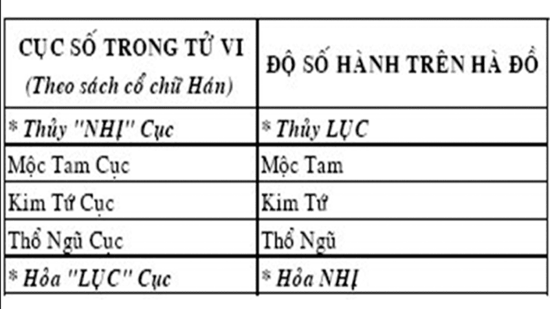 Ngũ cục là gì