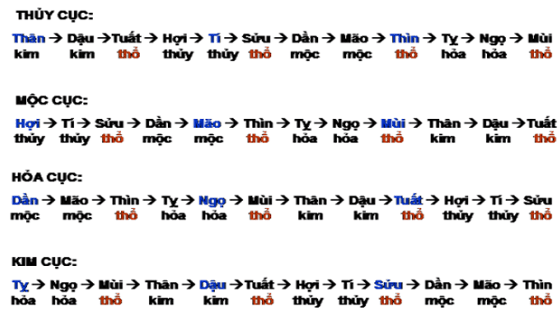 Phân biệt ngũ cục với ngũ hành, mệnh cục, niên mệnh và đại vận