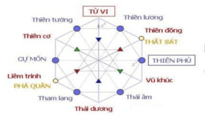 Phân loại và ý nghĩa chi tiết từng sao chính tinh