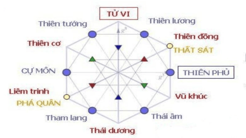Phân loại và ý nghĩa chi tiết từng sao chính tinh