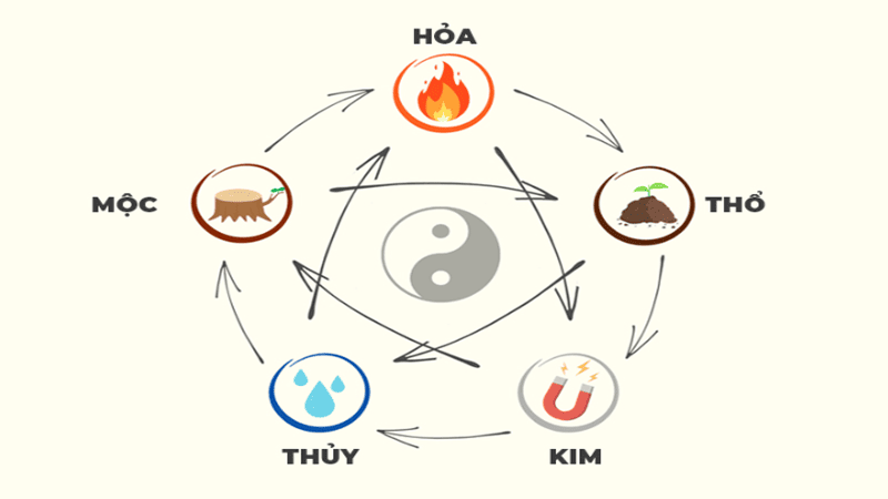 Yếu tố hợp – kỵ, tương sinh – tương khắc của cung mệnh Thủy trong tử vi