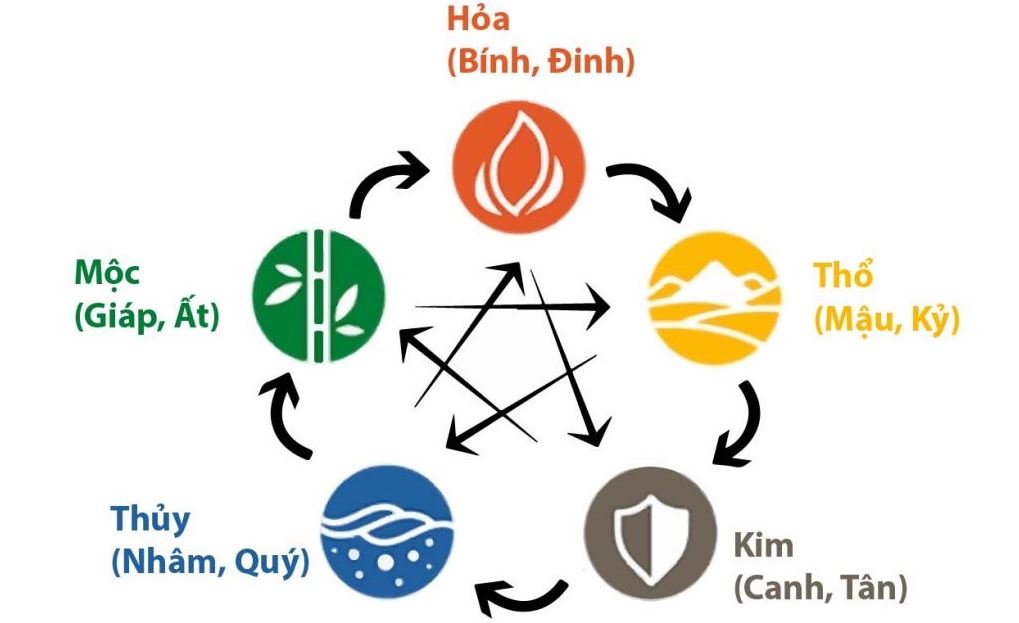 Cách An Sao Theo Thiên Can - Hướng Dẫn Và Ứng Dụng